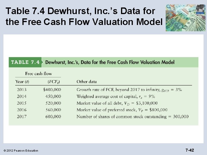 Table 7. 4 Dewhurst, Inc. ’s Data for the Free Cash Flow Valuation Model