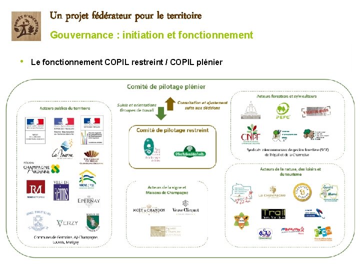 Un projet fédérateur pour le territoire Gouvernance : initiation et fonctionnement • Le fonctionnement Un projet fédérateur pour le territoire Gouvernance : initiation et fonctionnement • Le fonctionnement