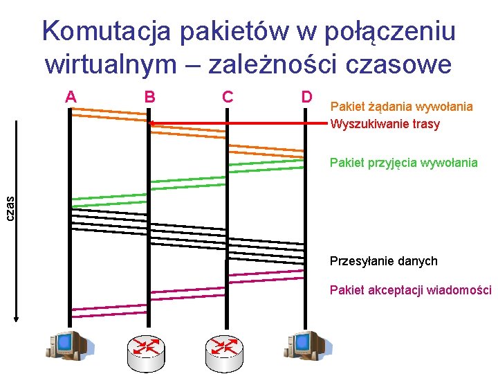 Komutacja pakietów w połączeniu wirtualnym – zależności czasowe A B C D Pakiet żądania