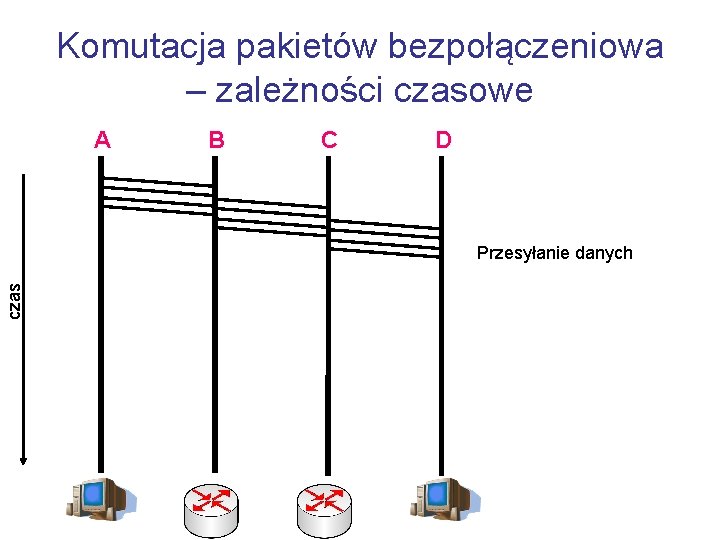 Komutacja pakietów bezpołączeniowa – zależności czasowe A B C D czas Przesyłanie danych 