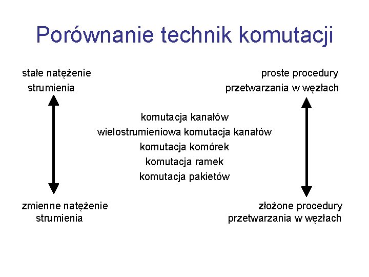 Porównanie technik komutacji stałe natężenie strumienia proste procedury przetwarzania w węzłach komutacja kanałów wielostrumieniowa