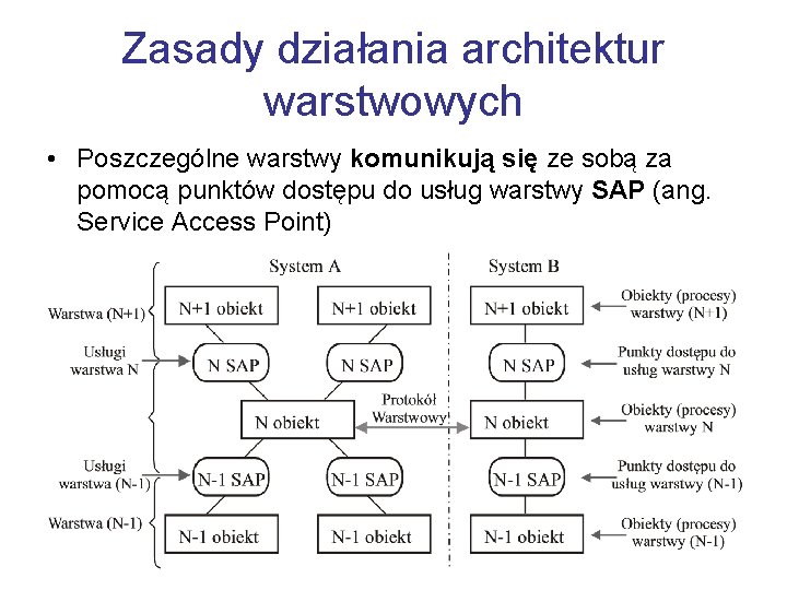 Zasady działania architektur warstwowych • Poszczególne warstwy komunikują się ze sobą za pomocą punktów