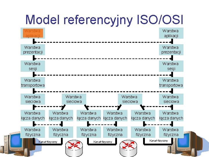 Model referencyjny ISO/OSI Warstwa aplikacji Warstwa prezentacji Warstwa sesji Warstwa transportowa Warstwa sieciowa Warstwa