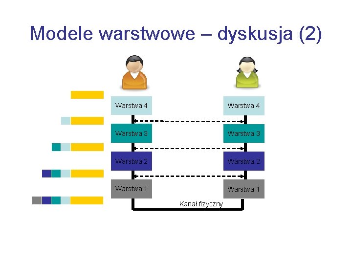 Modele warstwowe – dyskusja (2) Warstwa 4 Warstwa 3 Warstwa 2 Warstwa 1 Kanał