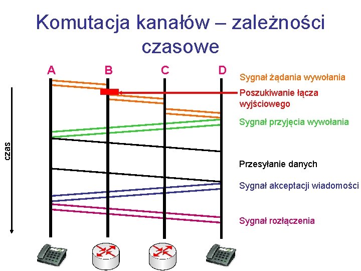 Komutacja kanałów – zależności czasowe A B C D Sygnał żądania wywołania Poszukiwanie łącza