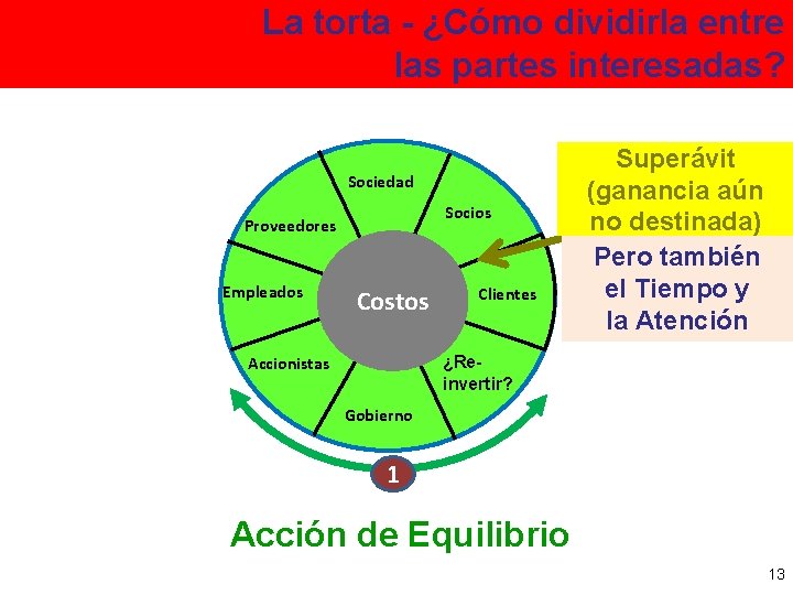 La torta - ¿Cómo dividirla entre las partes interesadas? Sociedad Socios Proveedores Empleados Costos