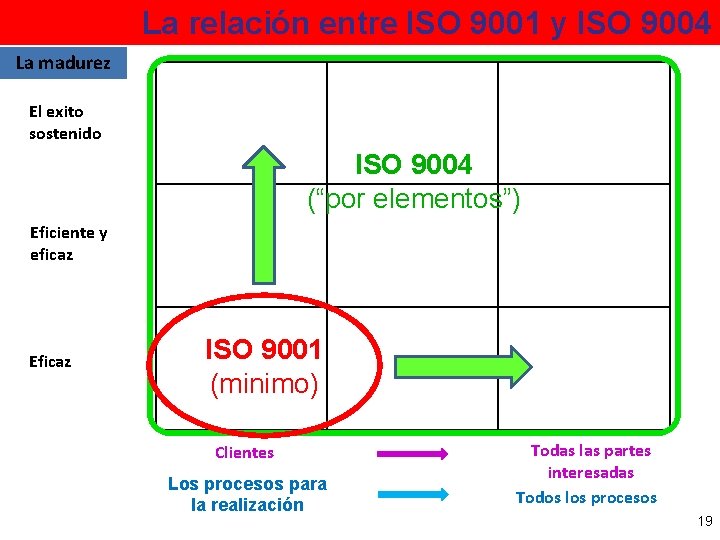 La relación entre ISO 9001 y ISO 9004 La madurez El exito sostenido ISO
