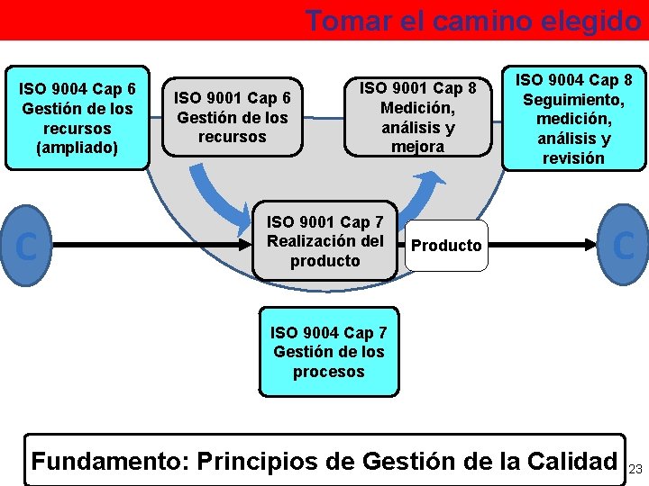 Tomar el camino elegido ISO 9004 Cap 6 Gestión de los recursos (ampliado) C