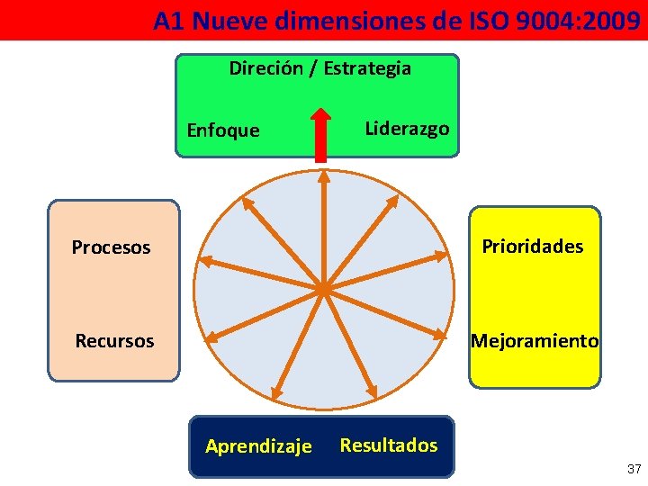 A 1 Nueve dimensiones de ISO 9004: 2009 Direción / Estrategia Enfoque Liderazgo Procesos