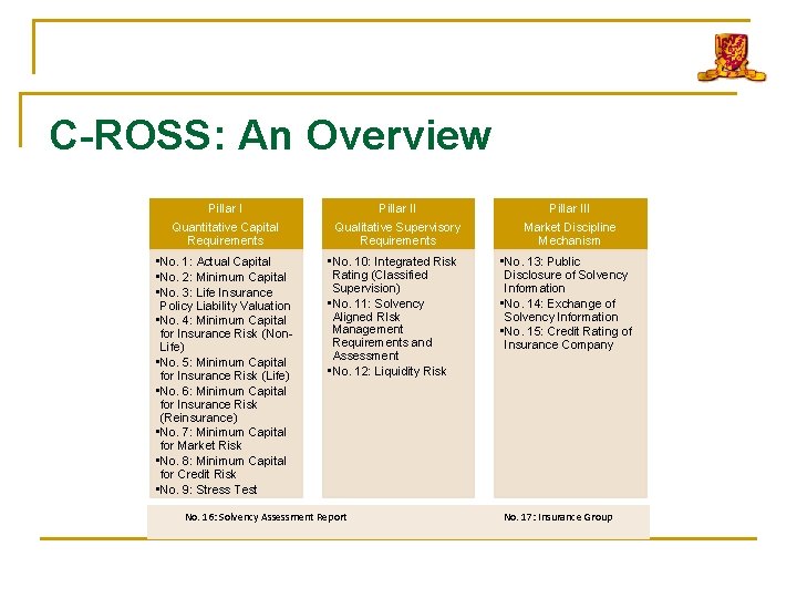 C-ROSS: An Overview Pillar I Quantitative Capital Requirements • No. 1: Actual Capital •