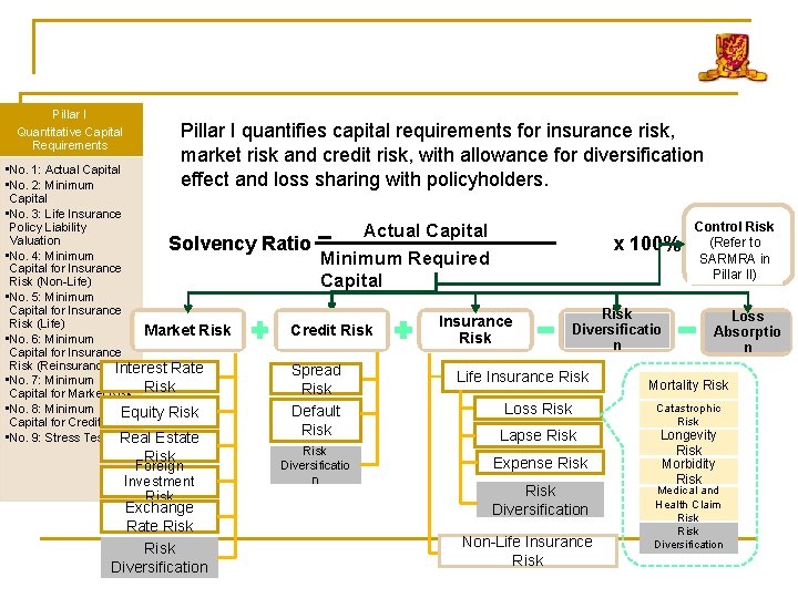 Pillar I Quantitative Capital Requirements Pillar I quantifies capital requirements for insurance risk, market