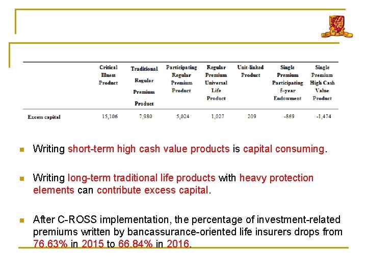 n Writing short-term high cash value products is capital consuming. n Writing long-term traditional