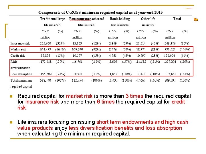 n Required capital for market risk is more than 3 times the required capital