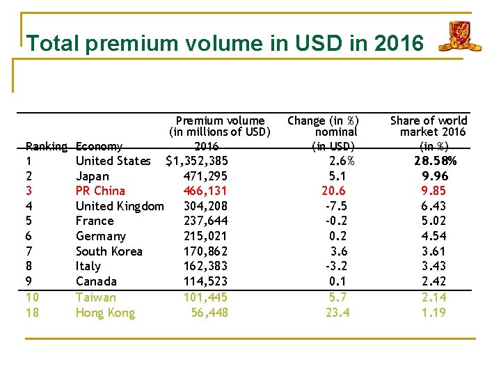 Total premium volume in USD in 2016 Ranking Economy 1 United States 2 3