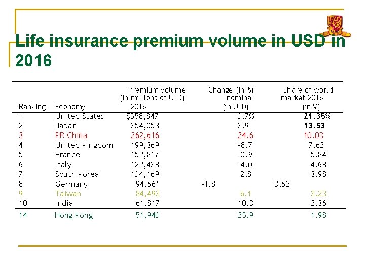 Life insurance premium volume in USD in 2016 Ranking 1 2 3 4 5