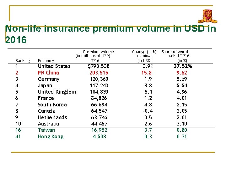 Non-life insurance premium volume in USD in 2016 Premium volume (in millions of USD)