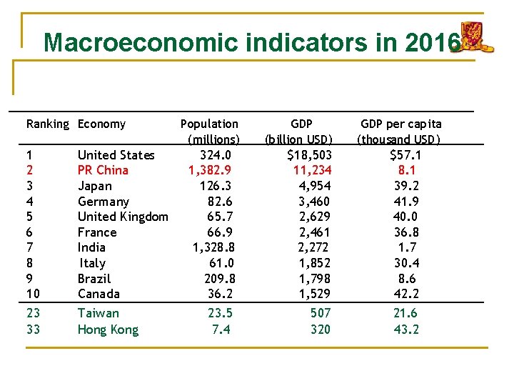 Macroeconomic indicators in 2016 Ranking Economy 1 2 3 4 5 6 7 8