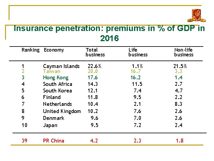 Insurance penetration: premiums in % of GDP in 2016 Ranking Economy 24 -8 1