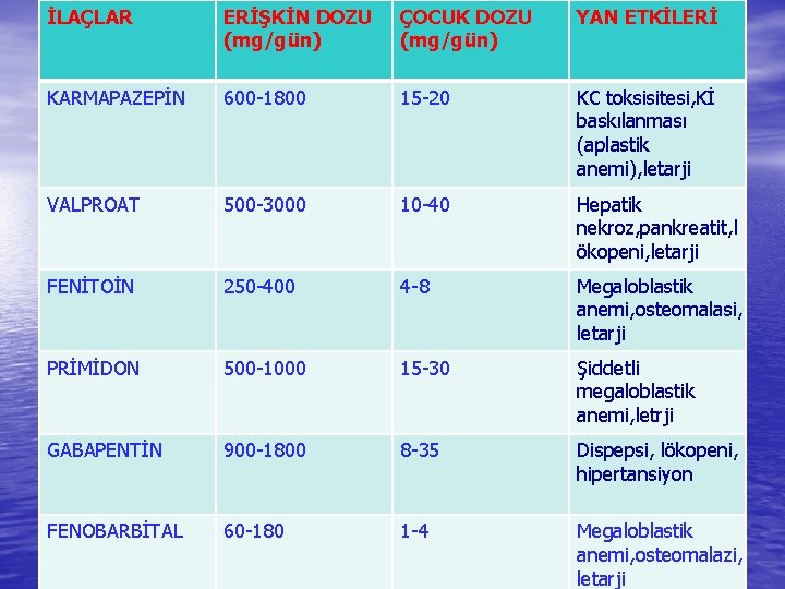İLAÇLAR ERİŞKİN DOZU (mg/gün) ÇOCUK DOZU (mg/gün) YAN ETKİLERİ KARMAPAZEPİN 600 -1800 15 -20 İLAÇLAR ERİŞKİN DOZU (mg/gün) ÇOCUK DOZU (mg/gün) YAN ETKİLERİ KARMAPAZEPİN 600 -1800 15 -20