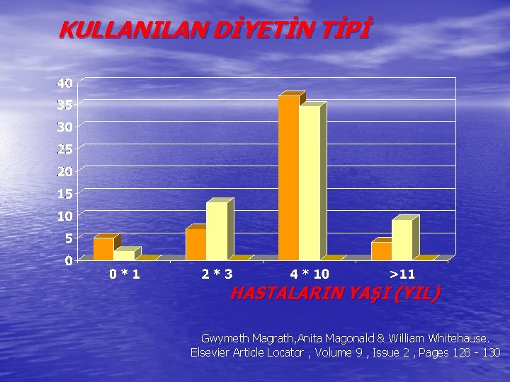 KULLANILAN DİYETİN TİPİ HASTALARIN YAŞI (YIL) Gwymeth Magrath, Anita Magonald & William Whitehause. Elsevier