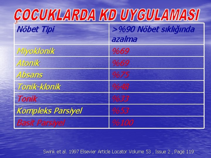 Nöbet Tipi Miyoklonik Atonik Absans Tonik-klonik Tonik Kompleks Parsiyel Basit Parsiyel >%90 Nöbet sıklığında