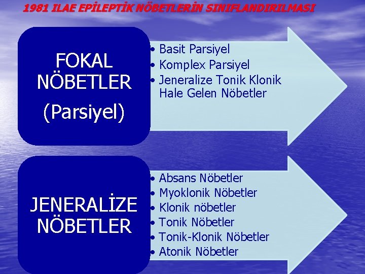 1981 ILAE EPİLEPTİK NÖBETLERİN SINIFLANDIRILMASI FOKAL NÖBETLER (Parsiyel) JENERALİZE NÖBETLER • Basit Parsiyel •