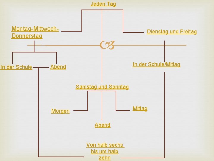 Jeden Tag Montag-Mittwoch. Donnerstag In der Schule Dienstag und Freitag In der Schule/Mittag Abend