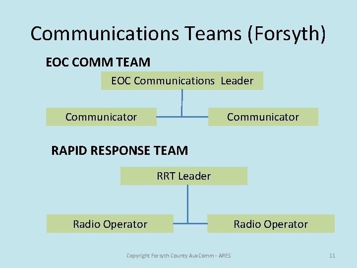 Communications Teams (Forsyth) EOC COMM TEAM EOC Communications Leader Communicator RAPID RESPONSE TEAM RRT