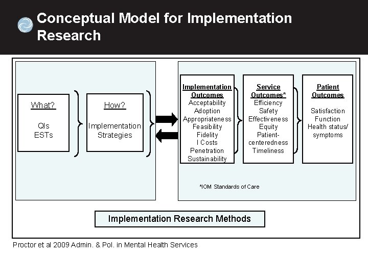 Conceptual Model for Implementation Research What? How? QIs ESTs Implementation Strategies Implementation Outcomes Acceptability