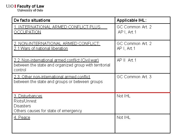 De facto situations Applicable IHL: 1. INTERNATIONAL ARMED CONFLICT PLUS OCCUPATION GC Common Art.