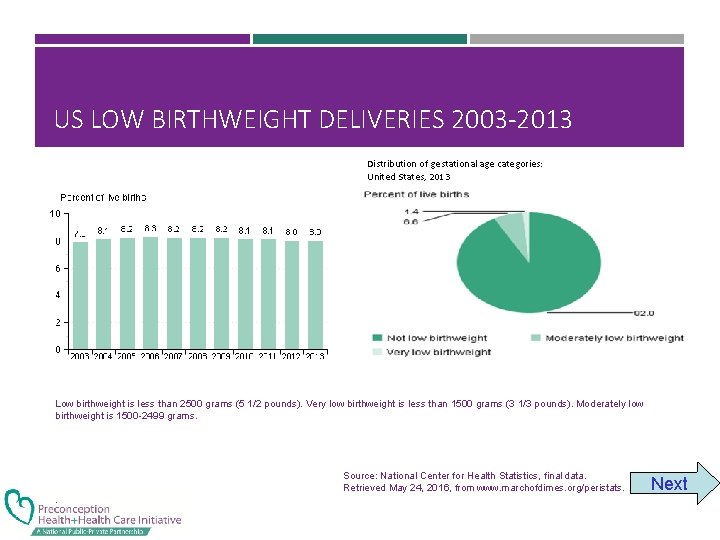 US LOW BIRTHWEIGHT DELIVERIES 2003 -2013 Distribution of gestational age categories: United States, 2013
