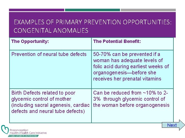 EXAMPLES OF PRIMARY PREVENTION OPPORTUNITIES: CONGENITAL ANOMALIES The Opportunity: The Potential Benefit: Prevention of