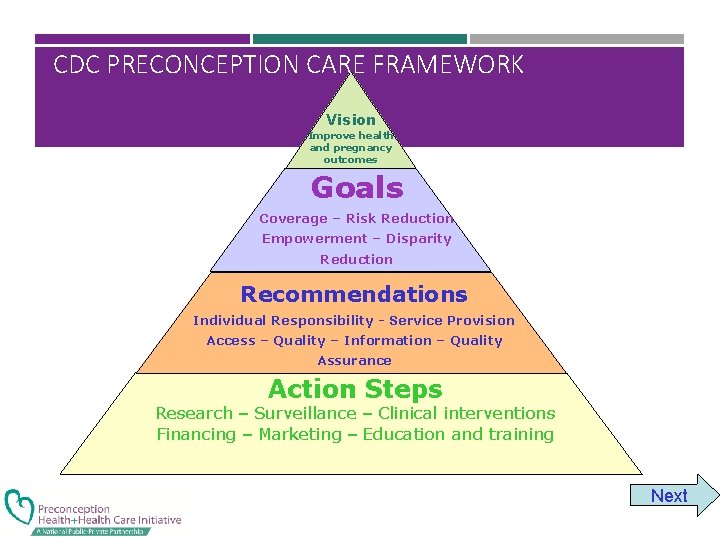 CDC PRECONCEPTION CARE FRAMEWORK Vision Improve health and pregnancy outcomes Goals Coverage – Risk