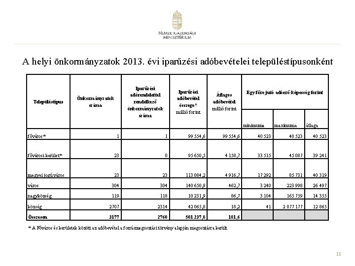 A helyi önkormányzatok 2013. évi iparűzési adóbevételei településtípusonként Településtípus Iparűzési adórendelettel rendelkező önkormányzatok száma