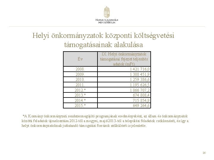 Helyi önkormányzatok központi költségvetési támogatásainak alakulása Év 2008. 2009. 2010. 2011. 2012. * 2013. Helyi önkormányzatok központi költségvetési támogatásainak alakulása Év 2008. 2009. 2010. 2011. 2012. * 2013.