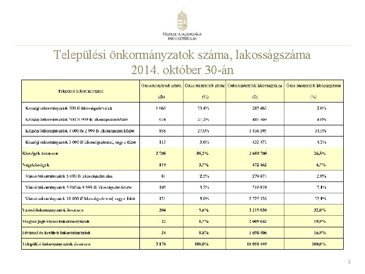 Települési önkormányzatok száma, lakosságszáma 2014. október 30 -án 2 