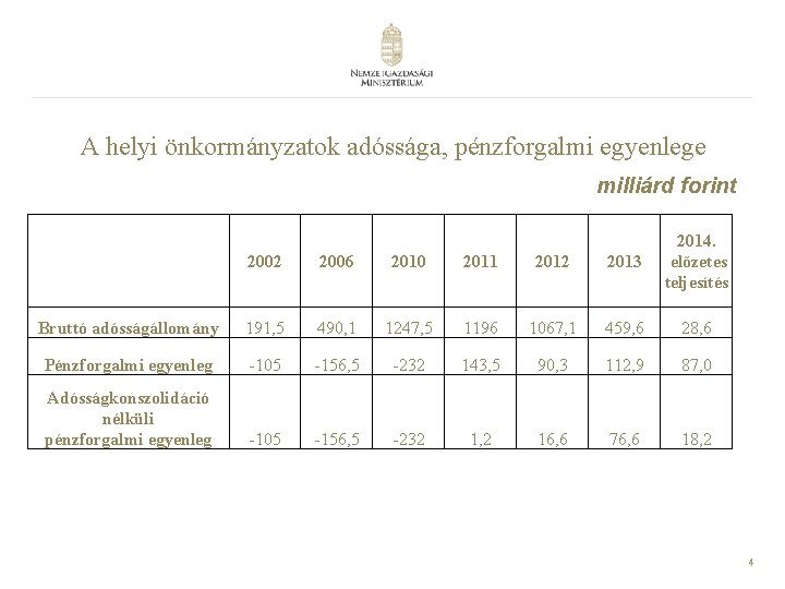 A helyi önkormányzatok adóssága, pénzforgalmi egyenlege milliárd forint 2002 2006 2010 2011 2012 2013