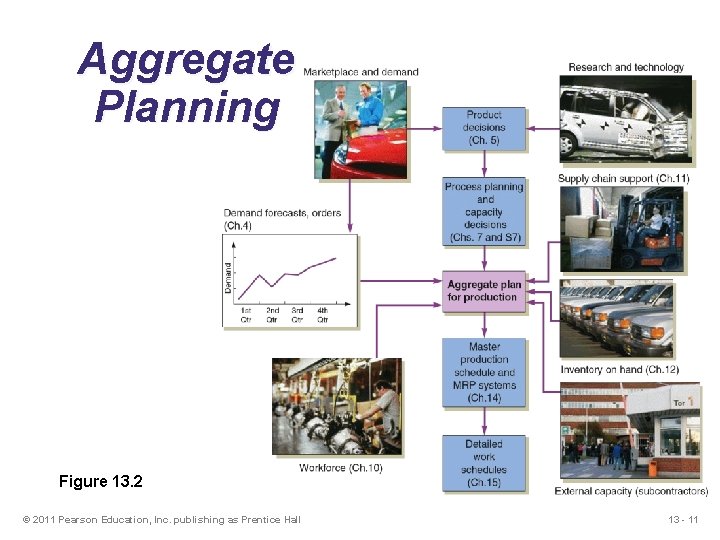 Aggregate Planning Figure 13. 2 © 2011 Pearson Education, Inc. publishing as Prentice Hall