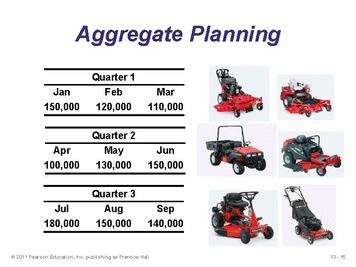 Aggregate Planning Jan 150, 000 Quarter 1 Feb 120, 000 Mar 110, 000 Apr