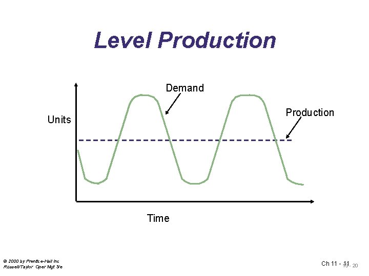 Level Production Demand Production Units Time © 2000 by Prentice-Hall Inc Russell/Taylor Oper Mgt