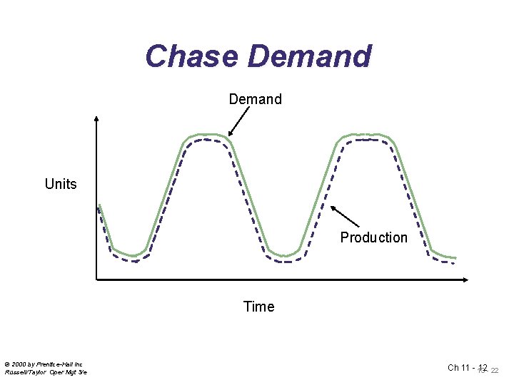 Chase Demand Units Production Time © 2000 by Prentice-Hall Inc Russell/Taylor Oper Mgt 3/e