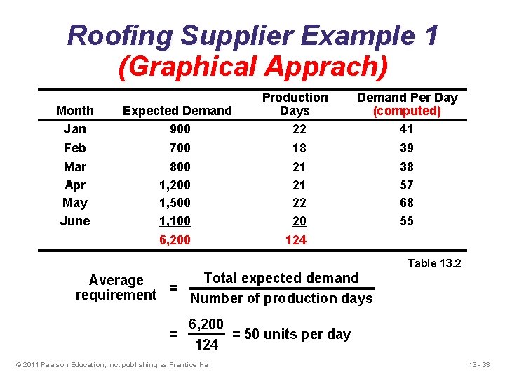 Roofing Supplier Example 1 (Graphical Apprach) Production Days 22 Month Jan Expected Demand 900
