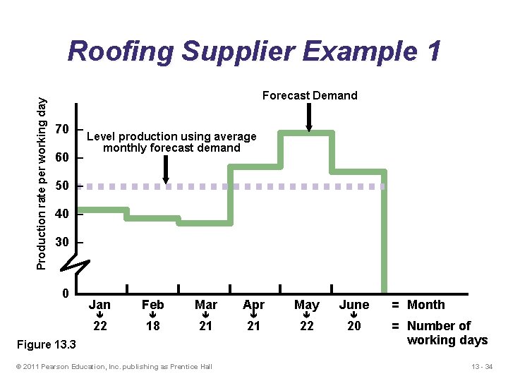 Production rate per working day Roofing Supplier Example 1 Forecast Demand 70 – 60