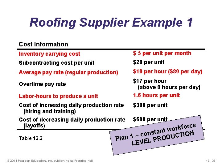 Roofing Supplier Example 1 Cost Information Inventory carrying cost $ 5 per unit per