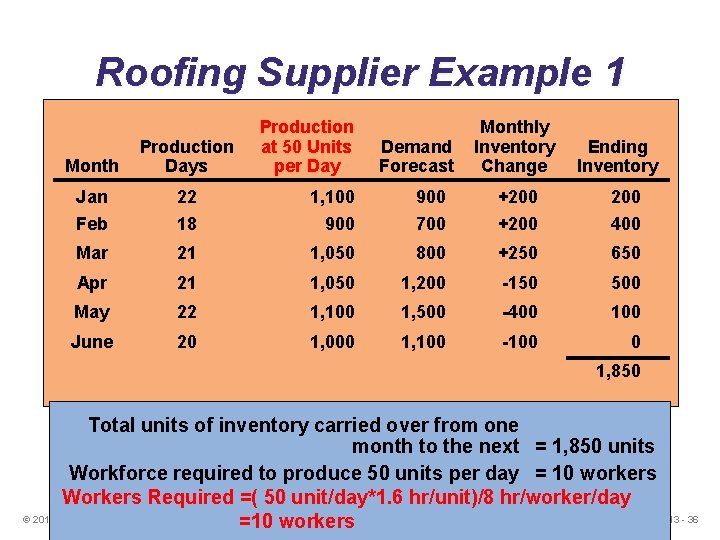Roofing Supplier Example 1 Production Cost Information Production at 50 Units Month Days cost