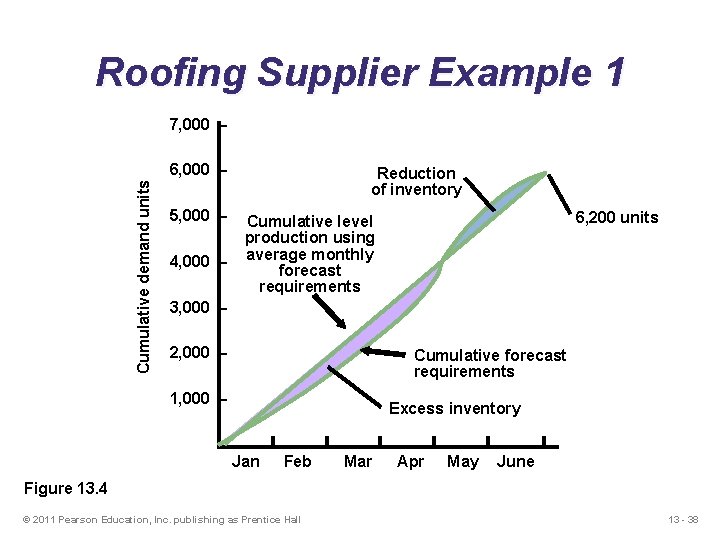 Roofing Supplier Example 1 7, 000 – Cumulative demand units 6, 000 – 5,