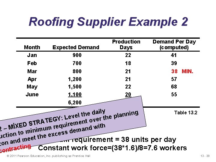 Roofing Supplier Example 2 Production Days 22 Month Jan Expected Demand 900 Feb Mar