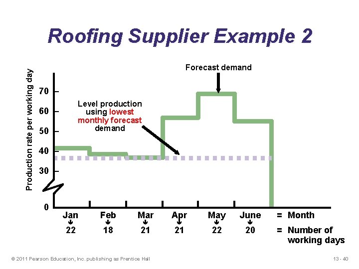 Production rate per working day Roofing Supplier Example 2 Forecast demand 70 – Level