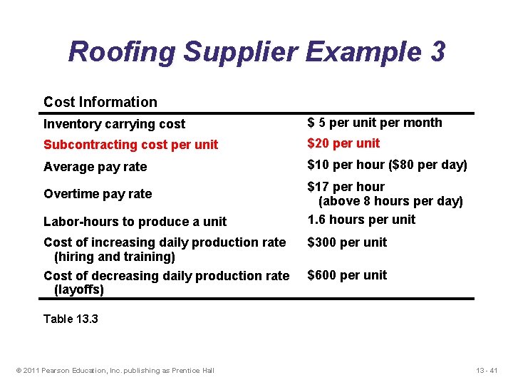 Roofing Supplier Example 3 Cost Information Inventory carrying cost $ 5 per unit per