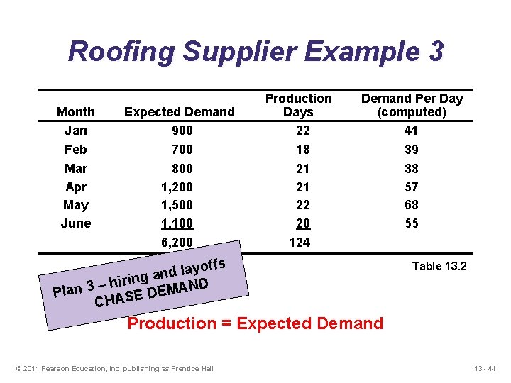 Roofing Supplier Example 3 Production Days 22 Month Jan Expected Demand 900 Feb Mar